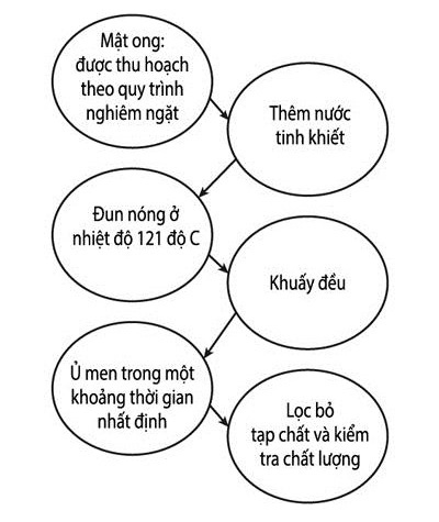 Làm đẹp da mặt tự nhiên bằng mật ong lên men
